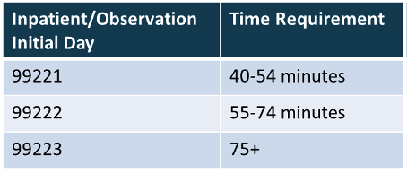Evaluation and Management (E/M) Coding Based on Time