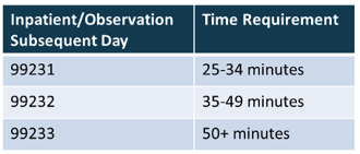 InpatientObservation Subsequent Day 