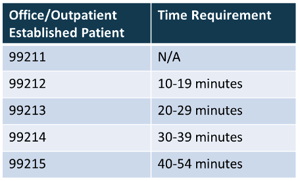 OfficeOutpatient Established Patient 