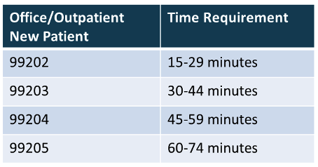 Evaluation and Management (E/M) Coding Based on Time